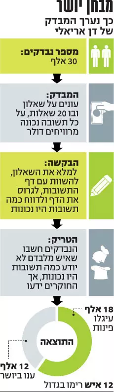 ניסוי הרמאים