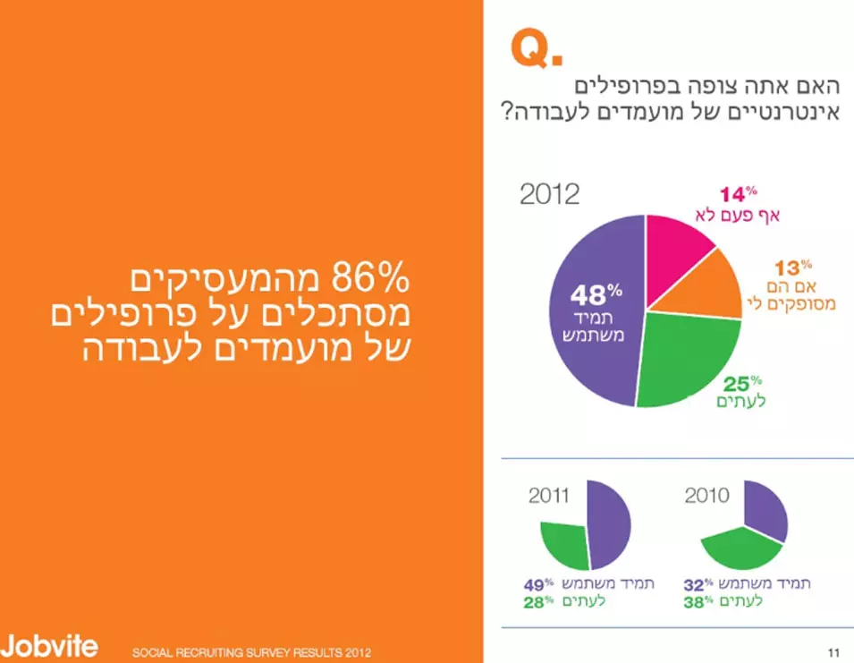 מסתכלים על פרופילים של מועמדים לעבודה