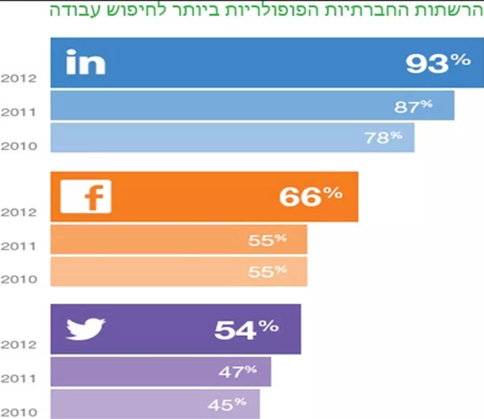 מגייסים דרך לינקדאין