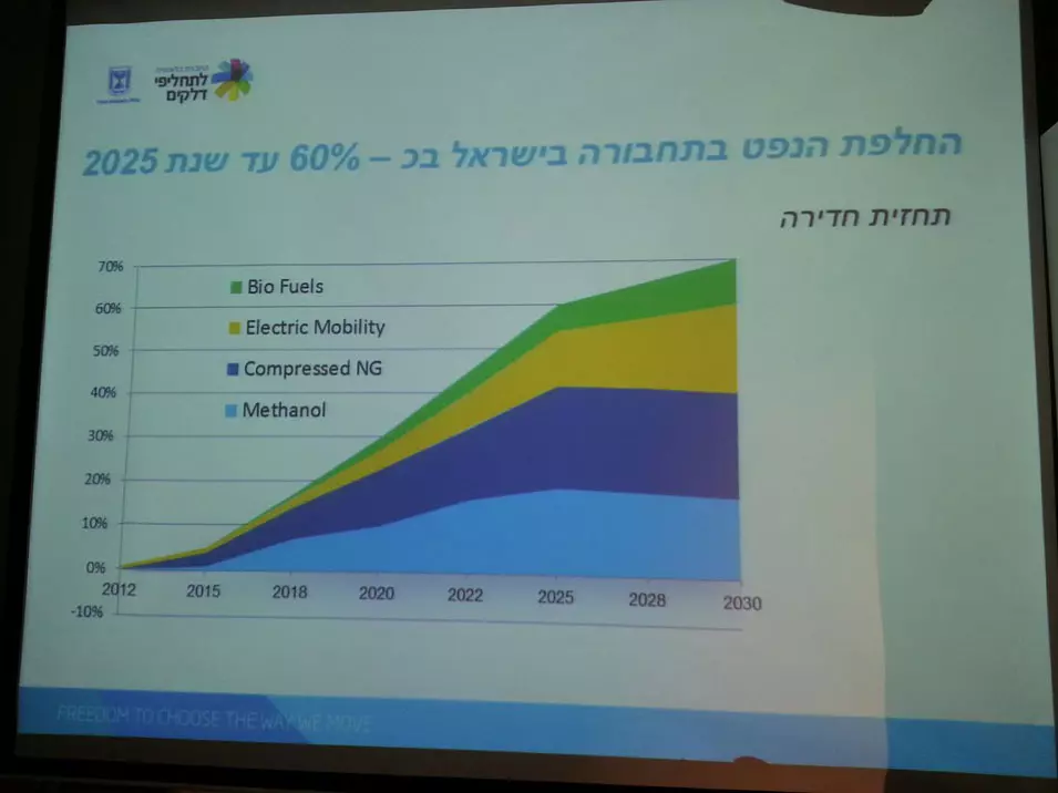 ועידת התחבורה לישראל 2013