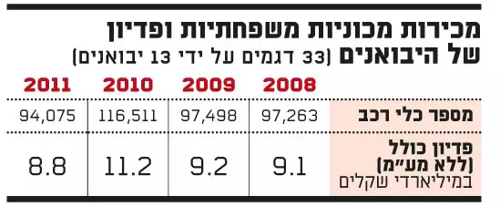 מכירת מכוניות משפחתיות (גלובס)