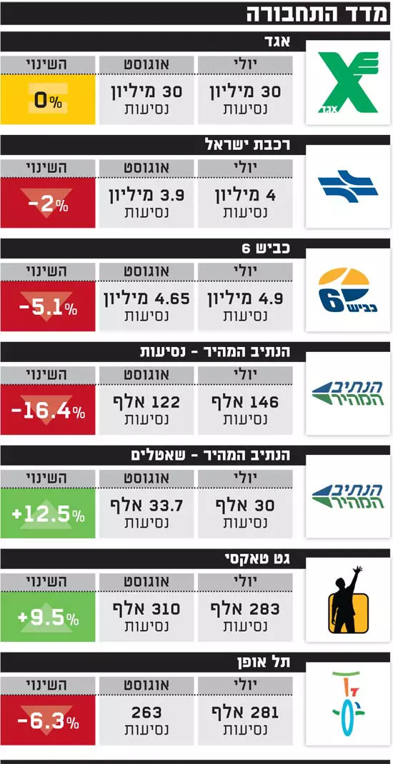 מדד התחבורה של גלובס