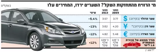 מי הרוויח מהתחזקות השקל בענף הרכב?