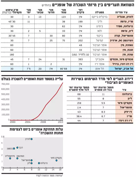 מיזם השכרת אופניים (גלובס)