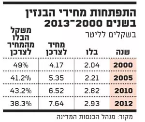 מחירי הדלק ב-13 השנים האחרונות