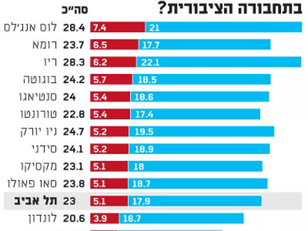 סקר תחבורה ציבורית עולמי, גלובס