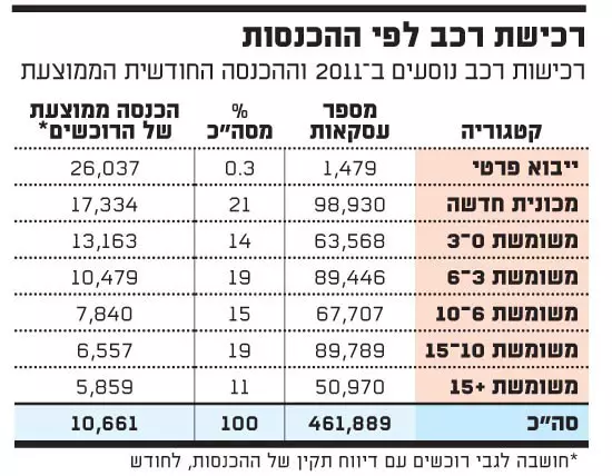 הכנסות ממיסוי על כלי רכב