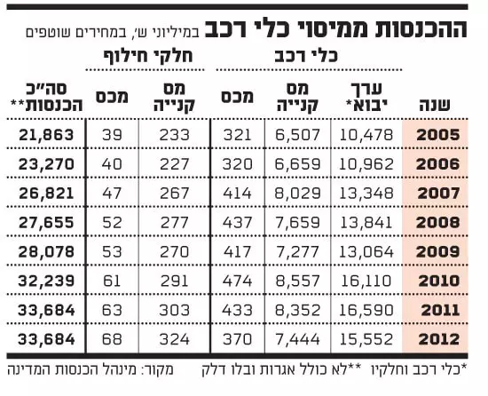 הכנסות ממיסוי על כלי רכב