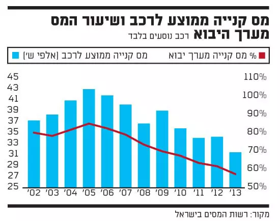 הכנסות ממיסוי על כלי רכב