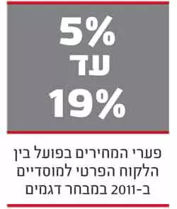 ליסינג תפעולי, גלובס