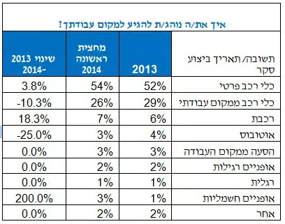 איך אתה מגיע למקום עבודתך