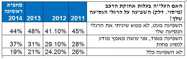 השפעה על הרגלי הנסיעה