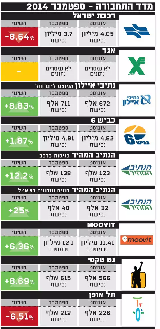 מדד התחבורה בישראל, ספטמבר