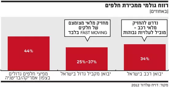 מחזיקי מלאי חלפים, גלובס