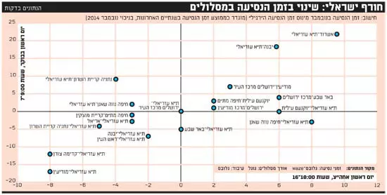 מדד התנועה, נובמבר