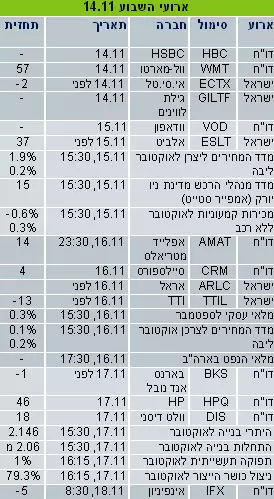 השבוע בוול סטריט