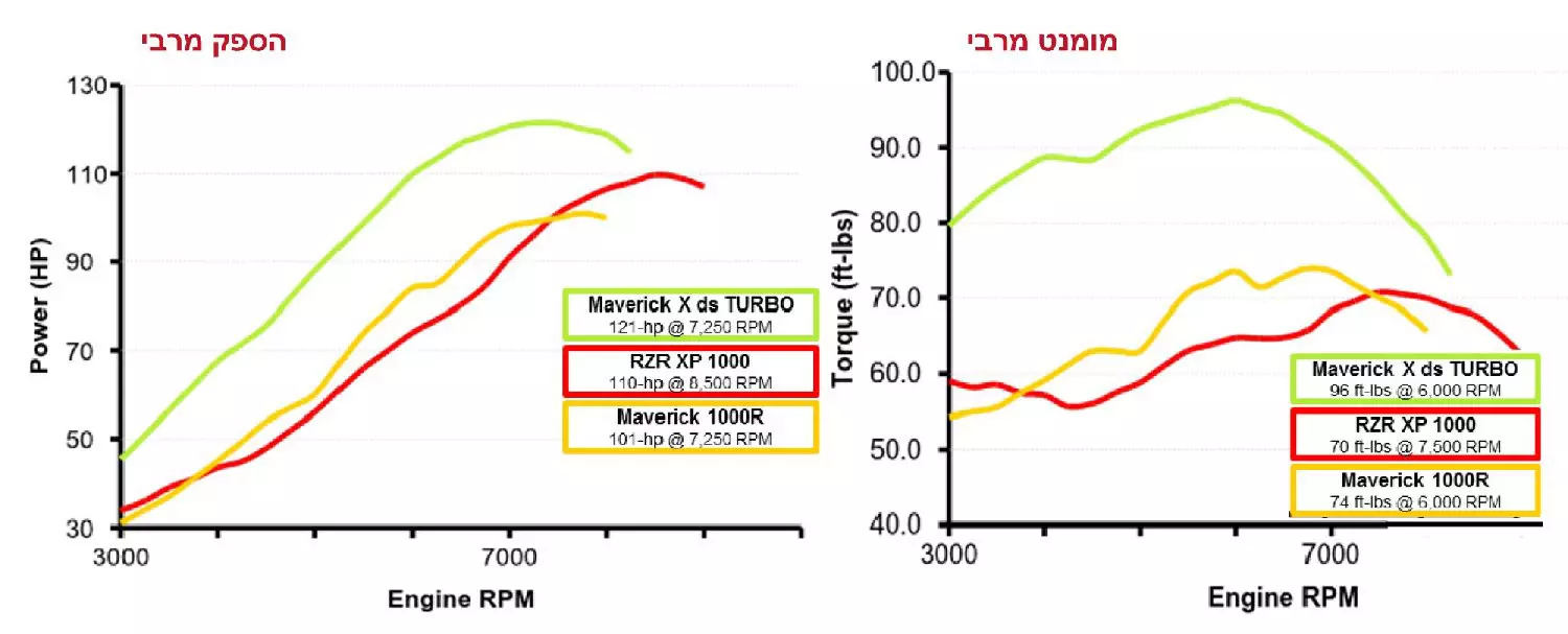 עקומות המנוע מציגות את השיפור העצום בתפוקת המנוע המוגדש; העקומה הירוקה מימין מראה את מקסימום המומנט