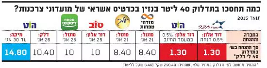 תדלוק, גלובס