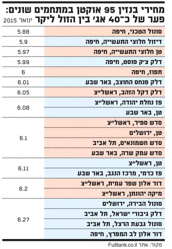 תדלוק, גלובס