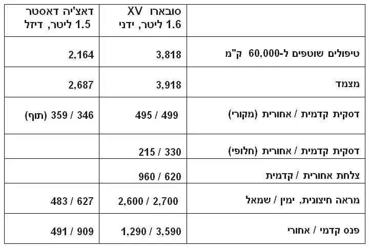 תחזוקה. כמה עולה לטפל בהם?