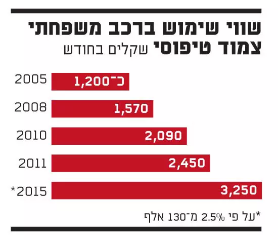 שווי שימוש ברכב משפחתי