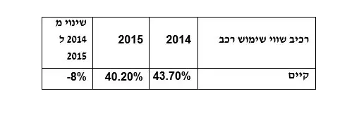 ליסינג תפעולי, הייטק זון