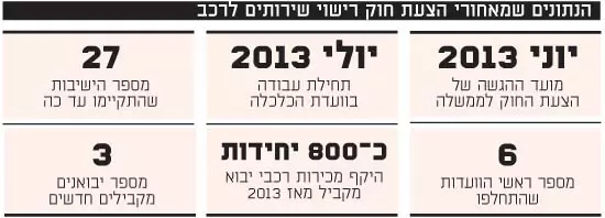 חוק שירותים לרכב, גלובס