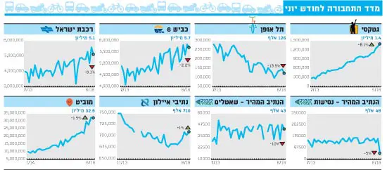 מדד התחבורה לחודש יוני