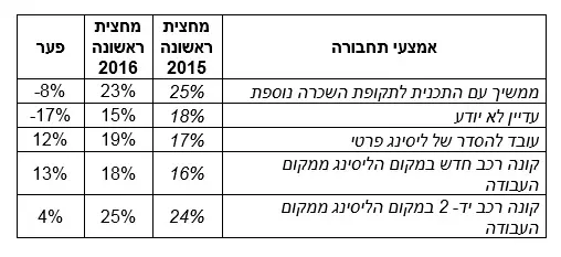 עסקאות ליסינג