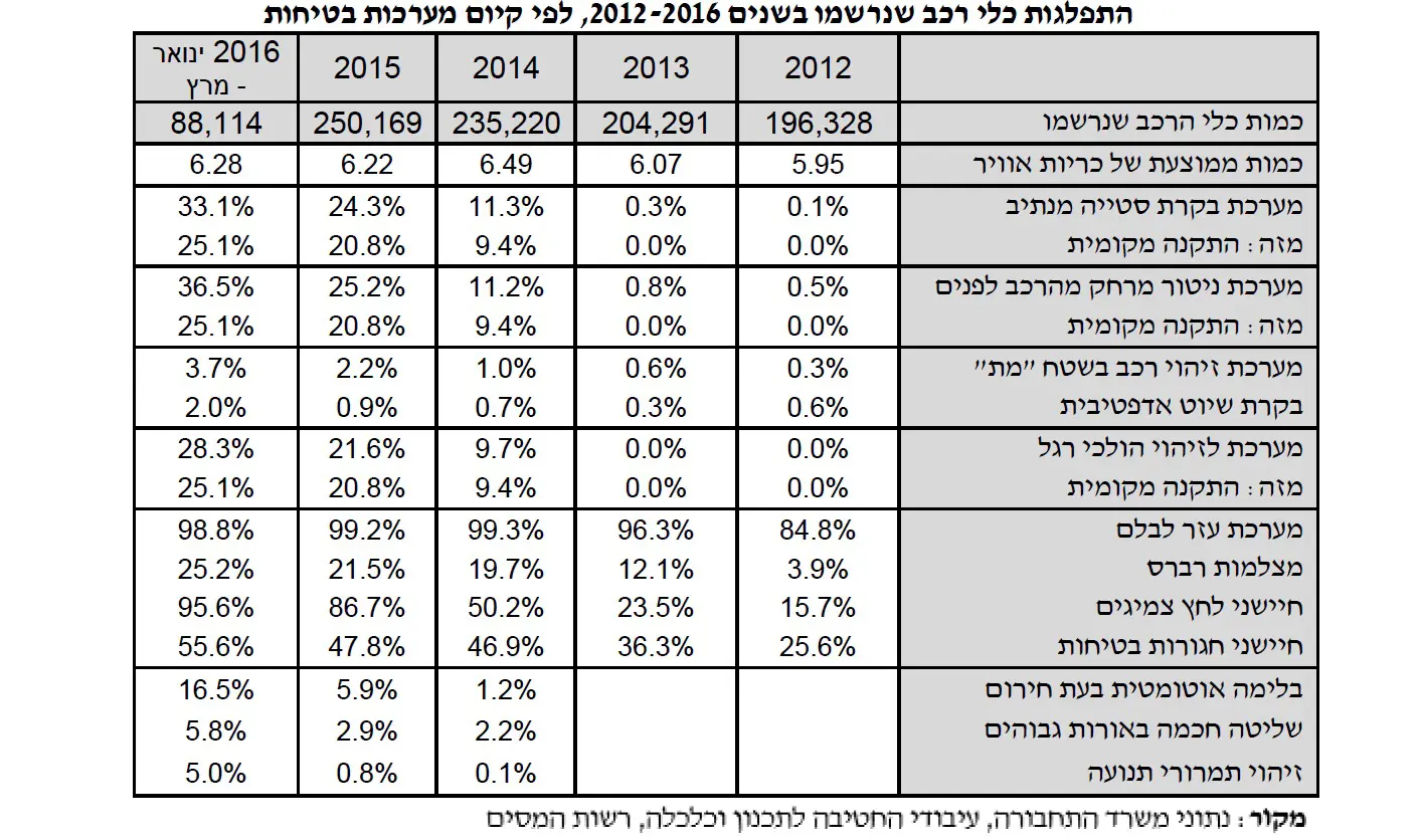 המגמות בין השנים 2012-2016. עליה משמעותית בהתקנת מערכות בטיחות המתריעות בפני התנגשות בכלי רכב