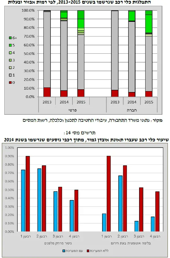 התפלגות תאונות עם מערכות בטיחות