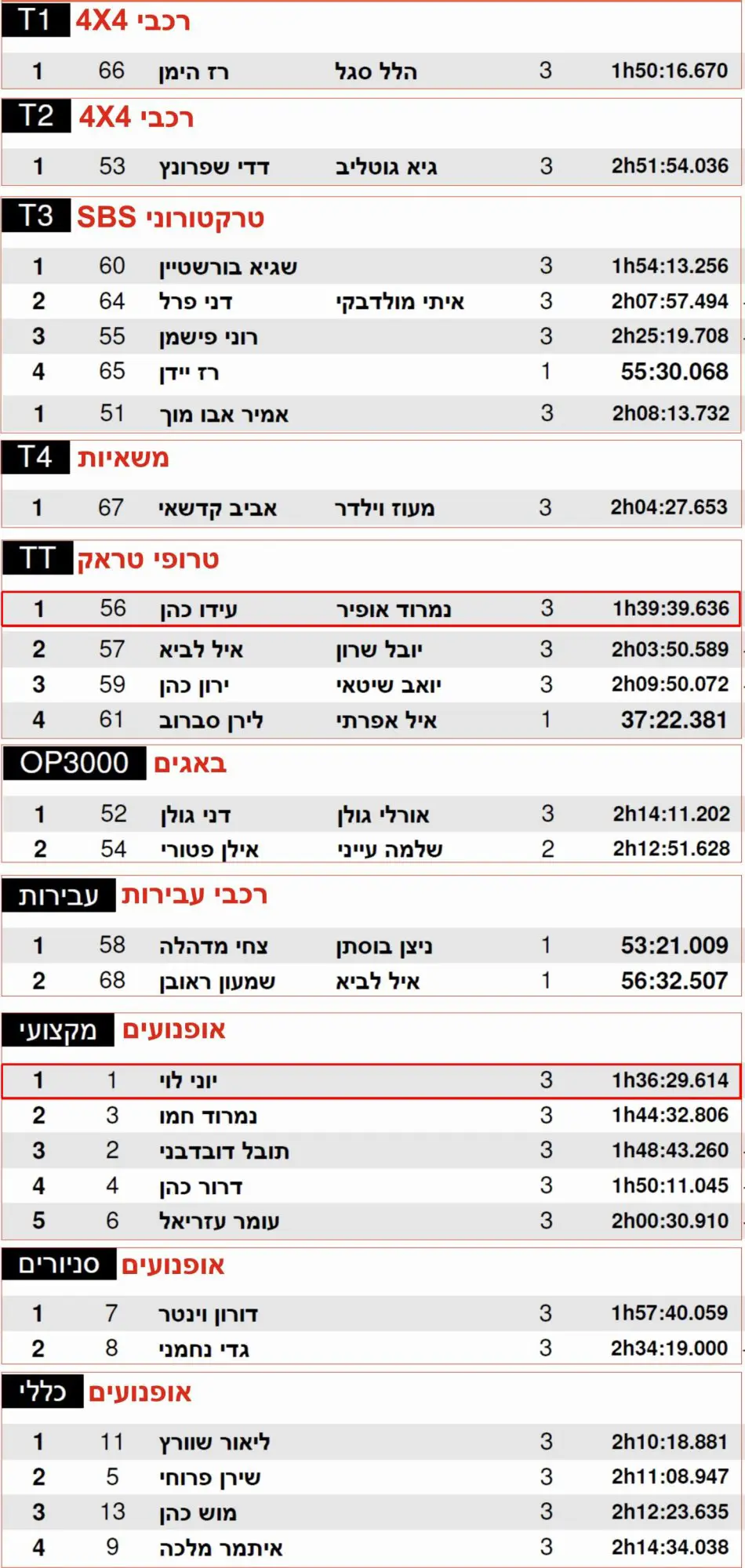 לוח התוצאות מראה מי כאן האלופים האמיתיים