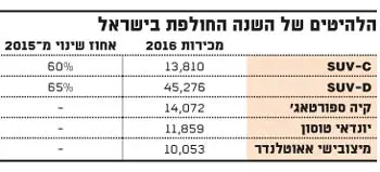 הלהיטים בשוק הרכב בישראל