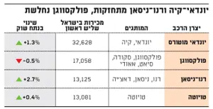 נתוני מסירות שוק הרכב הישראלי