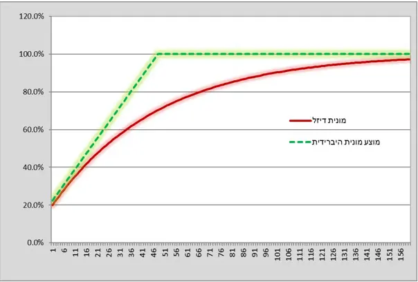 הטבת השימוש המצטברת