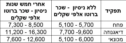 שכר מכונאים