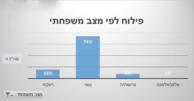 נשוי, שכיר וגר במרכז