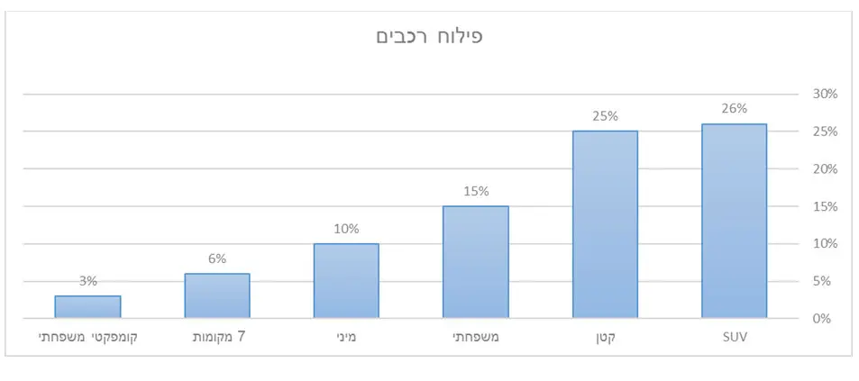 הג'יפונים והמכוניות הקטנות הם המבוקשים ביותר