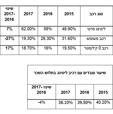 מכוניות ליסינג