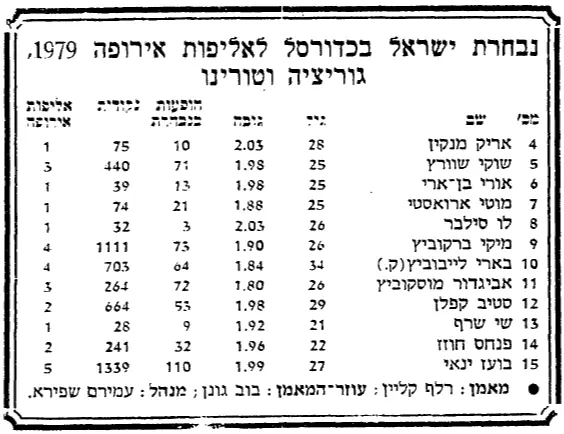 סגל הנבחרת ליורובאסקט