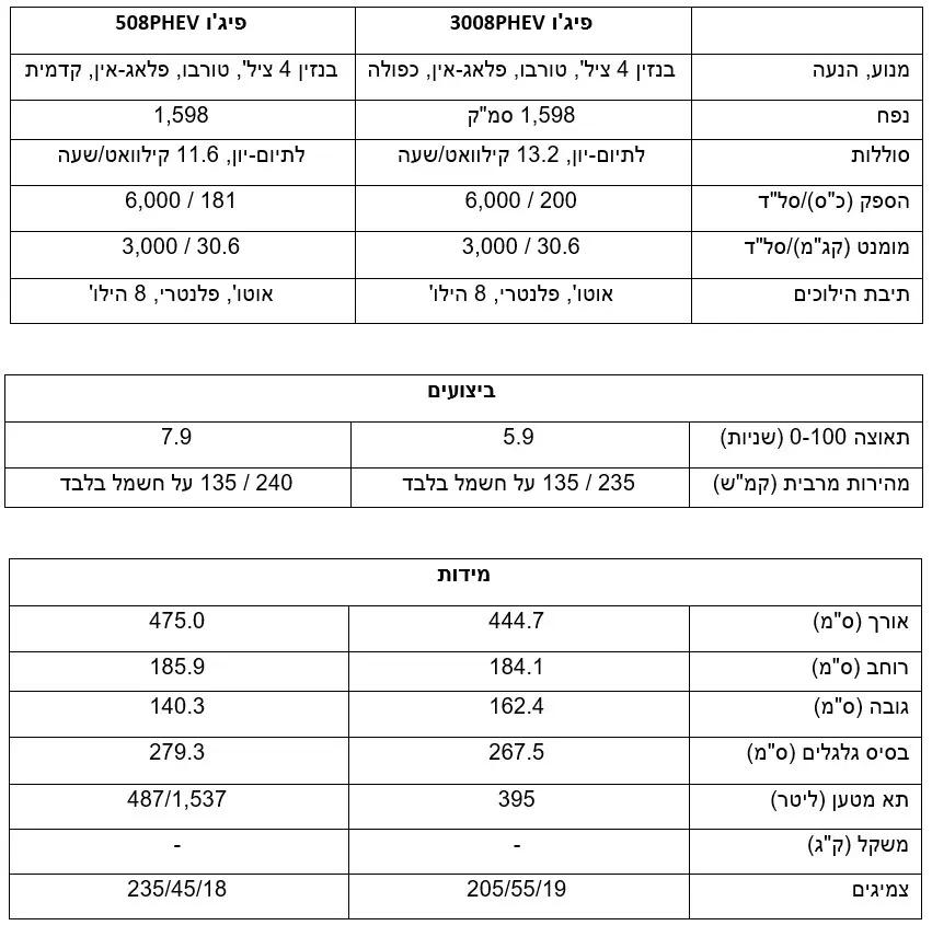 על הצד הטכני: דגמי ה-PHEV של פיג'ו