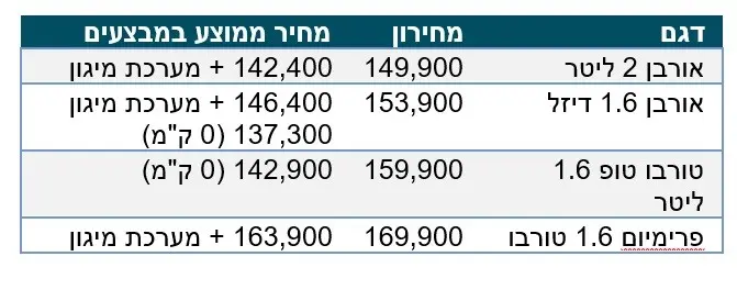 המחירון: קיה ספורטאז'