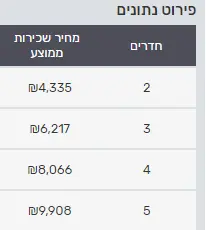 מחיר ממוצע לדירות בתל אביב על פי שקלול המודעות השנה ביד2