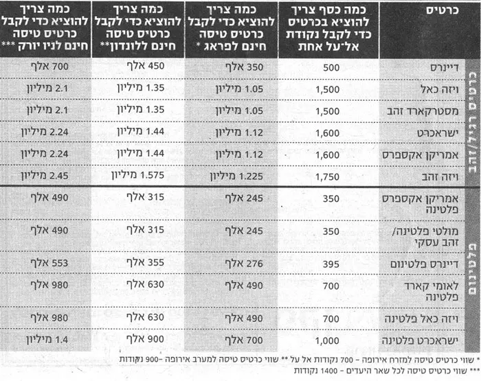 כמה שווה כל נקודת אל על? לחצו להגדלה