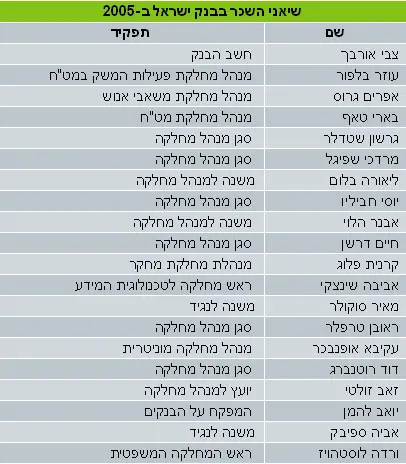 שיאני בנק ישראל. לחצו להגדלה