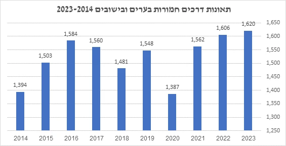 תאונות דרכים חמורות בערים ובישובים 2023-2014