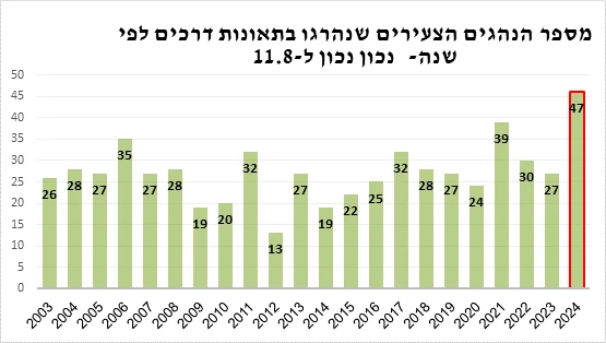 עלייה מתמשכת במספר הנהגים הצעירים גילאי (18-24) ההרוגים