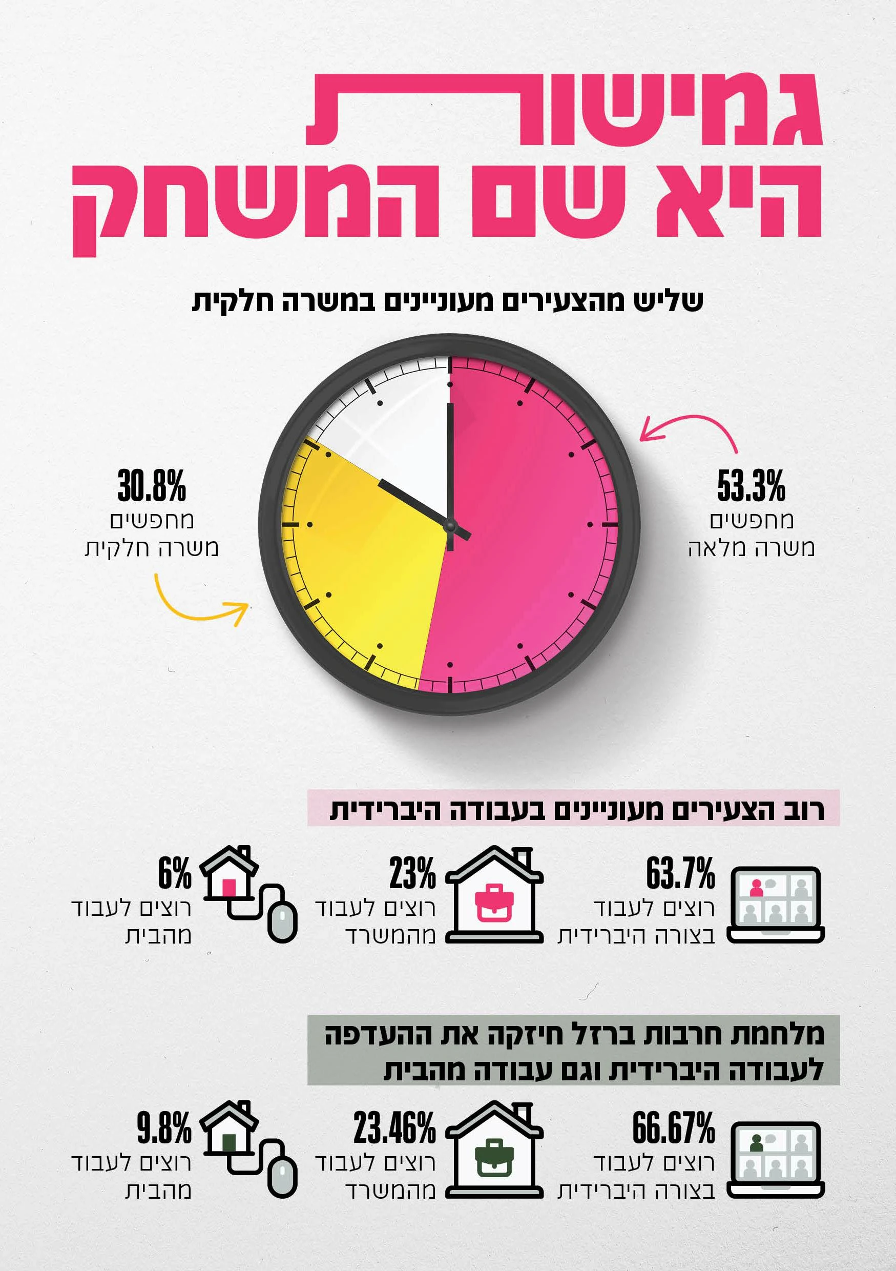 העדפה גוברת לעבודה היברידית ומשרות חלקיות.