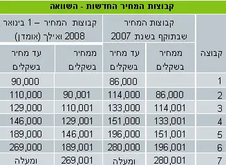 קבוצת שווי שימוש לשנת 2008