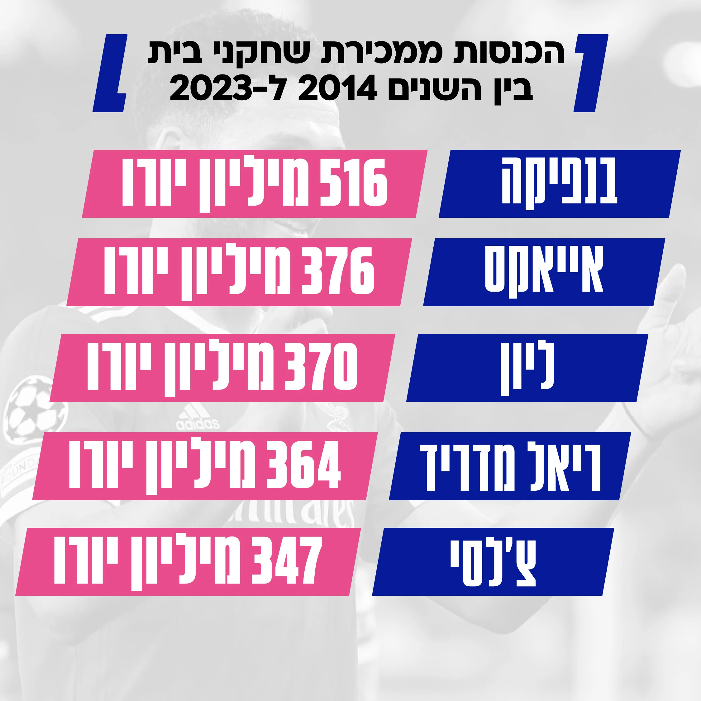 הכנסות ממכירת שחקני בית בין 2014 ל-2023